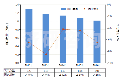 2012-2016年中國沖洗膠卷及相片用化學(xué)制劑(包括攝影用未混合產(chǎn)品,定量或零售包裝即可使用的)(HS37079010)出口量及增速統(tǒng)計 2012-2016年中國沖洗膠卷及相片用化學(xué)制劑(包括攝影用未混合產(chǎn)品,定量或零售包裝即可使用的)(HS37079010)出口量及增速統(tǒng)計